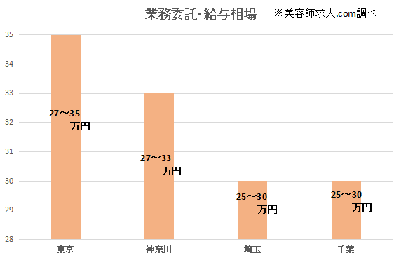 美容師のお給料ってどれぐらい 美容師求人 Com 美容師の求人 転職 募集 大阪 東京 神戸 京都 名古屋の美容師求人が多数掲載